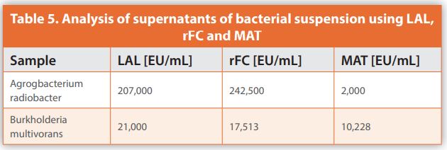 Table 5. Analysis of supernatants of bacterial suspension using LAL, rFC and MAT