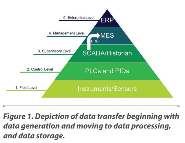 Figure 1.Depiction of data transfer beginning with data generation and moving to data processing, and data storage.