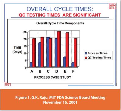 Figure 1. G.K. Raju, MIT FDA Science Board Meeting November 16, 2001