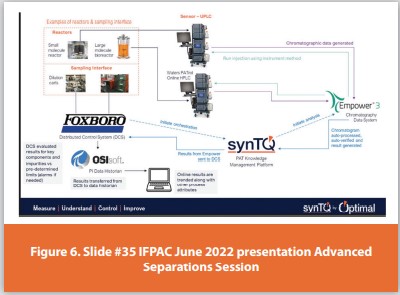 Figure 6. Slide #35 IFPAC June 2022 presentation Advanced Separations Session