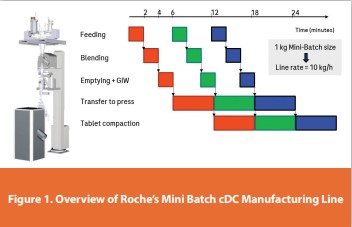 Figure 1. Overview of Roche’s Mini Batch cDC Manufacturing Line