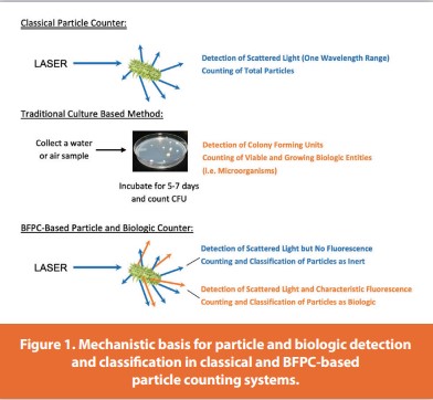 Figure 1. Mechanistic basis for particle and biologic detection and classifi cation in classical and BFPC-based particle counting systems.