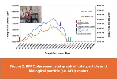 Figure 2. BFPC placement and graph of total particle and biological particle (i.e. AFU) counts