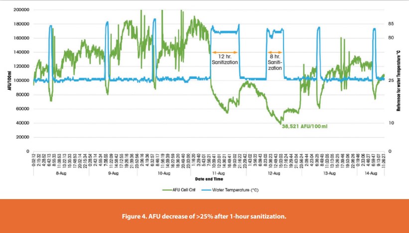 Figure 4. AFU decrease of >25% after 1-hour sanitization.