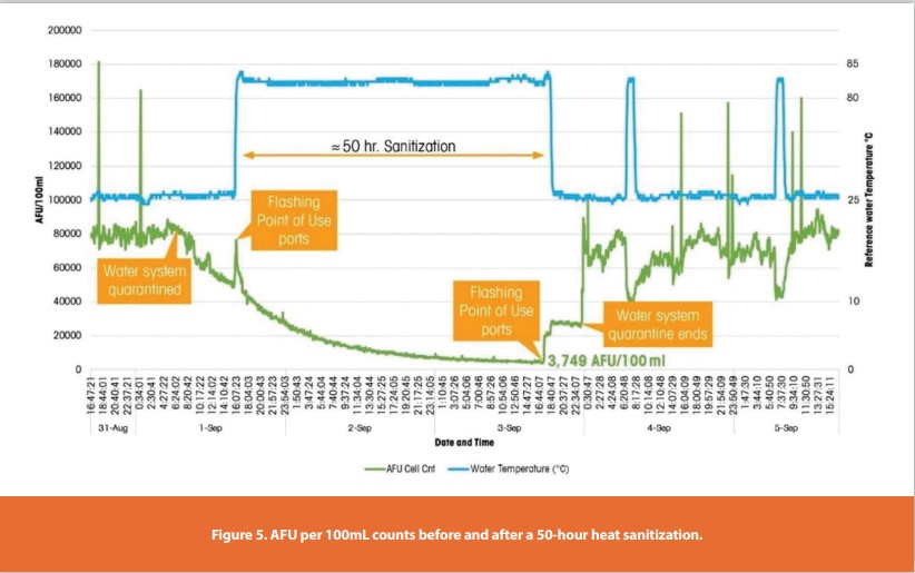 Figure 5. AFU per 100mL counts before and after a 50-hour heat sanitization.