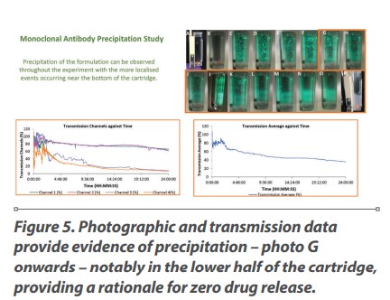 Figure 5. Photographic and transmission data provide evidence of precipitation – photo G onwards – notably in the lower half of the cartridge, providing a rationale for zero drug release.