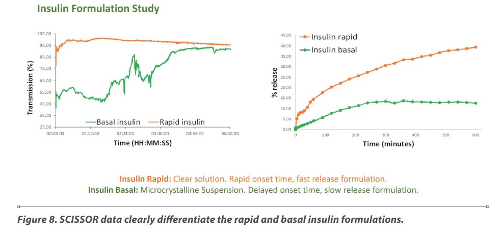 Figure 8. SCISSOR data clearly differentiate the rapid and basal insulin formulations.