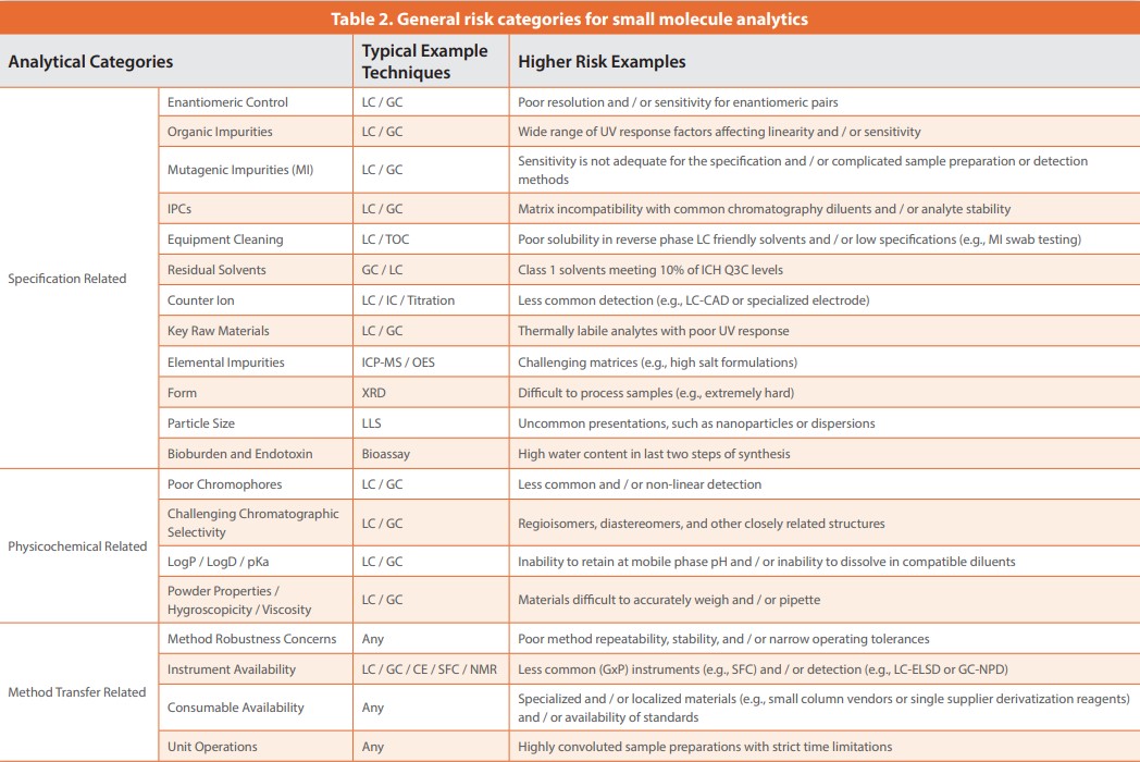 Table 2. General risk categories for small molecule analytics