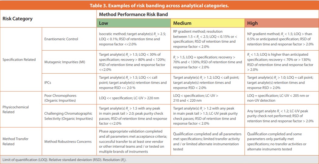 Table 3. Examples of risk banding across analytical categories.