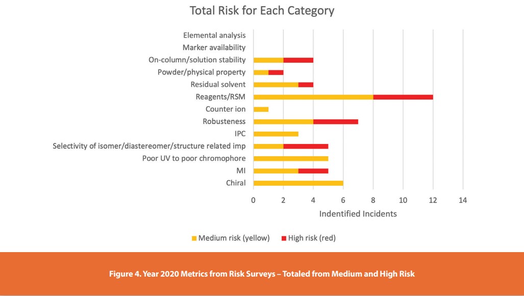 Figure 4. Year 2020 Metrics from Risk Surveys – Totaled from Medium and High Risk