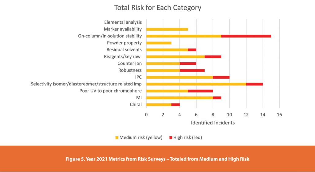 Figure 5. Year 2021 Metrics from Risk Surveys – Totaled from Medium and High Risk