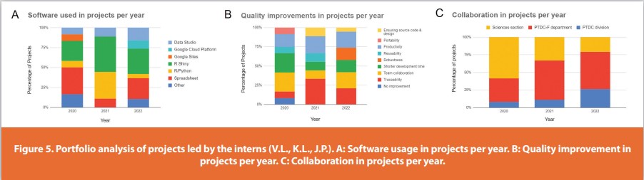 Figure 5. Portfolio analysis of projects led by the interns (V.L., K.L., J.P.). A: Software usage in projects per year. B: Quality improvement in projects per year. C: Collaboration in projects per year.