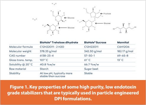 Figure 1. Key properties of some high purity, low endotoxin grade stabilizers that are typically used in particle engineered DPI formulations.