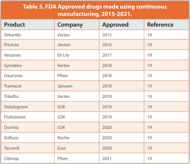 Table 3. FDA Approved drugs made using continuous
manufacturing, 2015-2021.