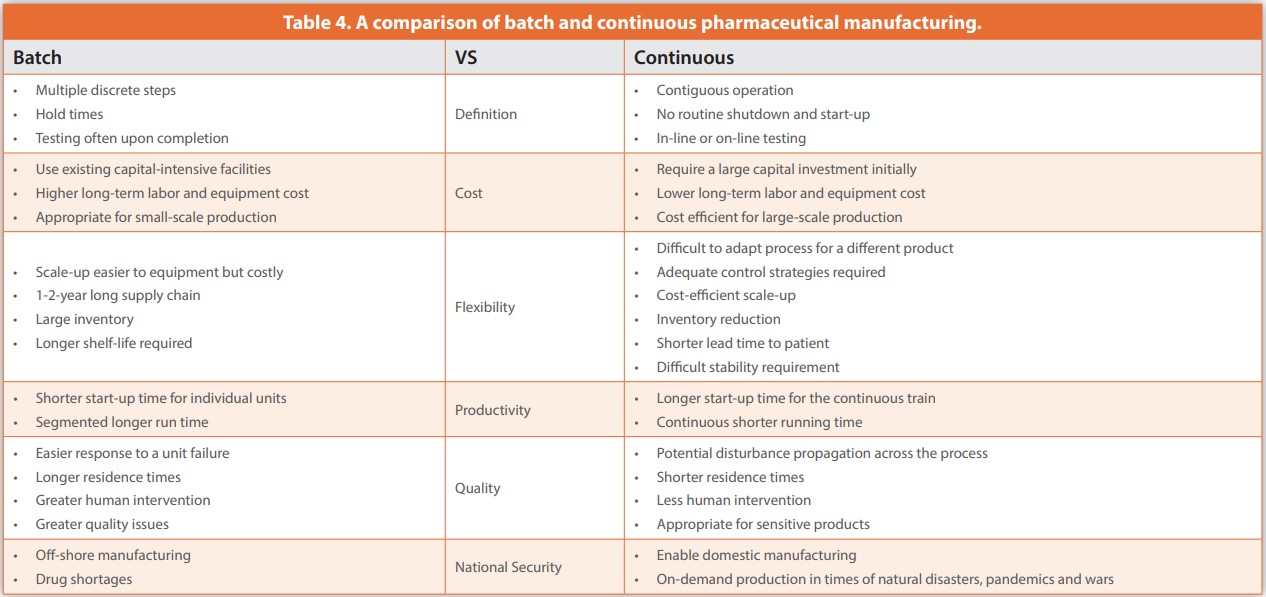 Table 4. A comparison of batch and continuous pharmaceutical manufacturing.