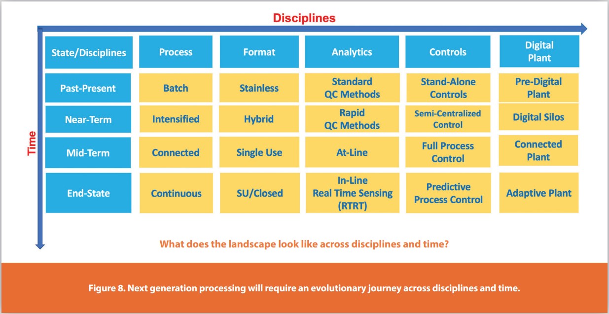 Figure 8. Next generation processing will require an evolutionary journey across disciplines and time.