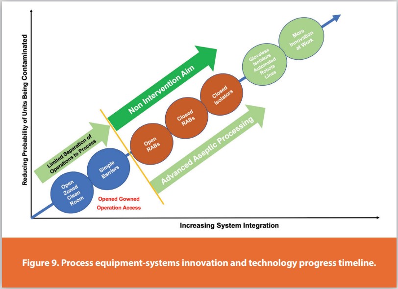 Figure 9. Process equipment-systems innovation and technology progress timeline.