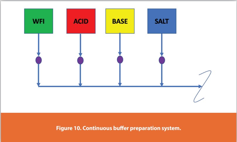 Figure 10. Continuous buff er preparation system.