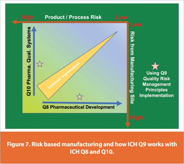 Figure 7. Risk based manufacturing and how ICH Q9 works with ICH Q8 and Q10.