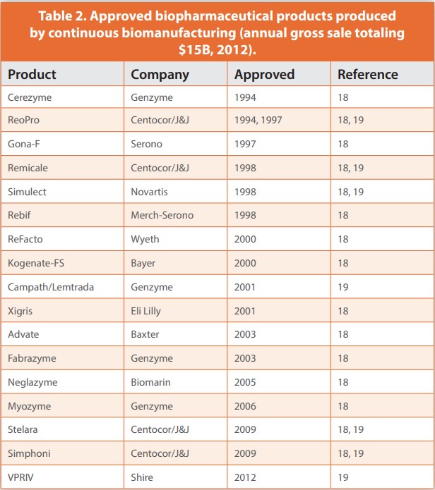 Table 2. Approved biopharmaceutical products produced by continuous biomanufacturing (annual gross sale totaling $15B, 2012).