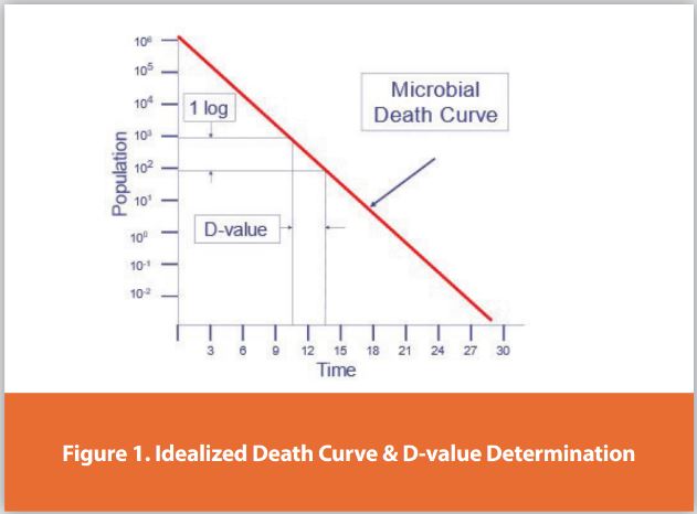 Figure 1. Idealized Death Curve & D-value Determination