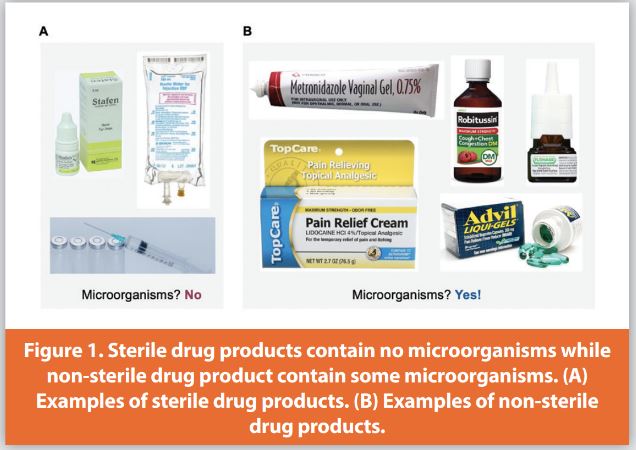 Figure 1. Sterile drug products contain no microorganisms while non-sterile drug product contain some microorganisms. (A) Examples of sterile drug products. (B) Examples of non-sterile drug products.