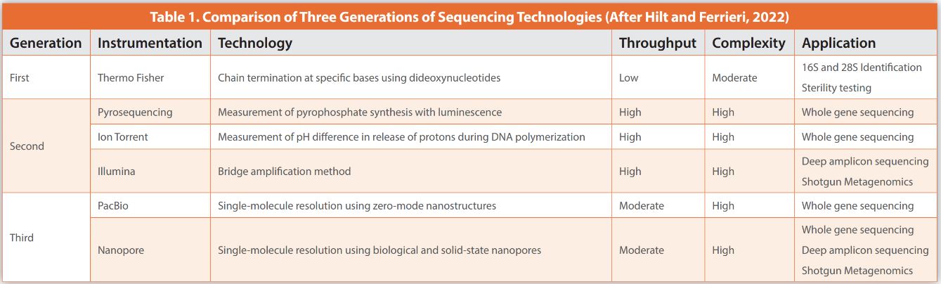 Table 1. Comparison of Three Generations of Sequencing Technologies (After Hilt and Ferrieri, 2022)