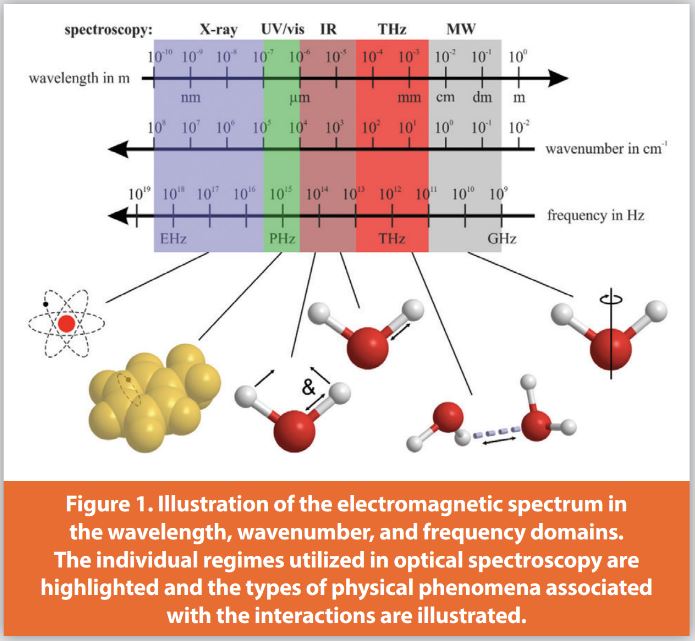 Figure 1. Illustration of the electromagnetic spectrum in the wavelength, wavenumber, and frequency domains. The individual regimes utilized in optical spectroscopy are highlighted and the types of physical phenomena associated with the interactions are illustrated.