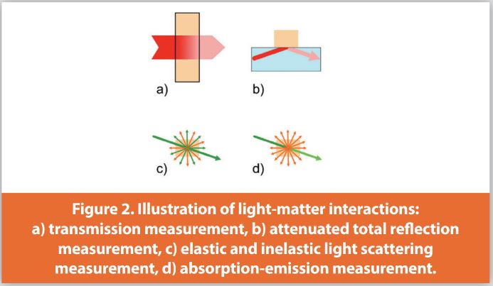 Figure 2. Illustration of light-matter interactions: a) transmission measurement, b) attenuated total reflection measurement, c) elastic and inelastic light scattering measurement, d) absorption-emission measurement
