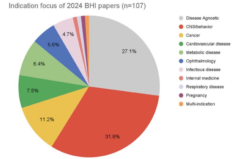 Indication focus of 2024 BHI papers (n=107)