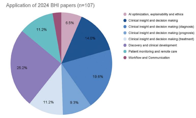 Applications of 2024 BHI papers (n=107)