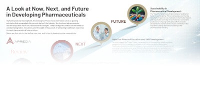A Look at Now, Next, and Future in Developing Pharmaceuticals
