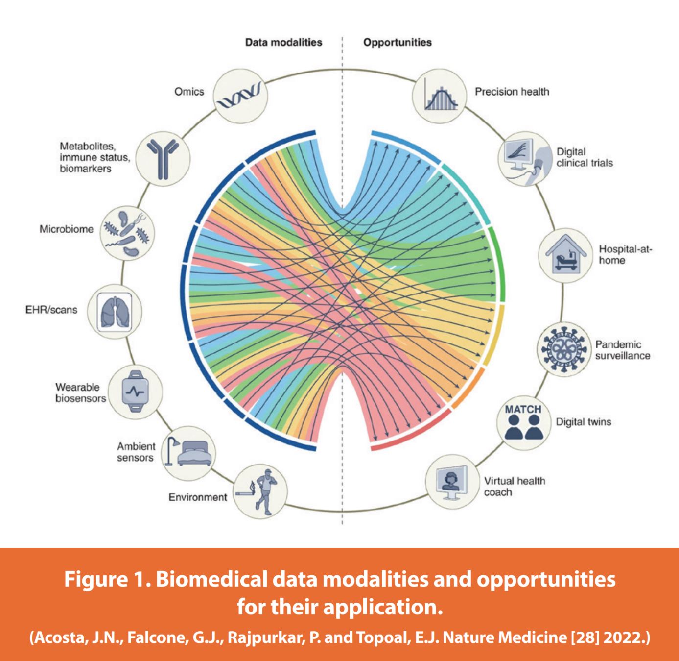 Figure 1. Biomedical data modalities and opportunities for their application. (Acosta, J.N., Falcone, G.J., Rajpurkar, P. and Topoal, E.J. Nature Medicine [28] 2022.)
