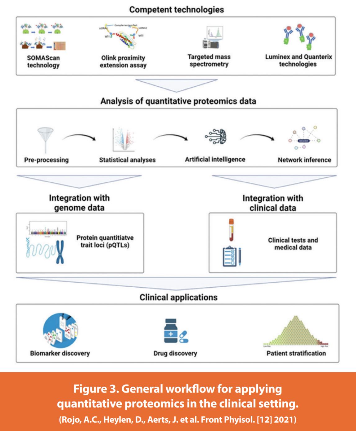Figure 3. General workflow for applying quantitative proteomics in the clinical setting. (Rojo, A.C., Heylen, D., Aerts, J. et al. Front Phyisol. [12] 2021)