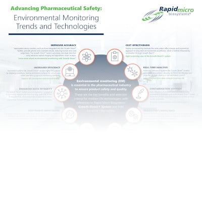 Advancing Pharmaceutical Safety:
Environmental Monitoring Trends and Technologies