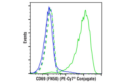 Human Activated T Cell Markers Flow Cytometry Panel