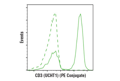 Human Essential T Cell Markers Flow Cytometry Panel