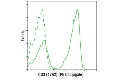 Mouse Activated T Cell Markers Flow Cytometry Panel
