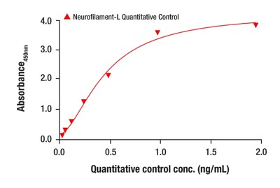 Neurofilament-L Quantitative Control